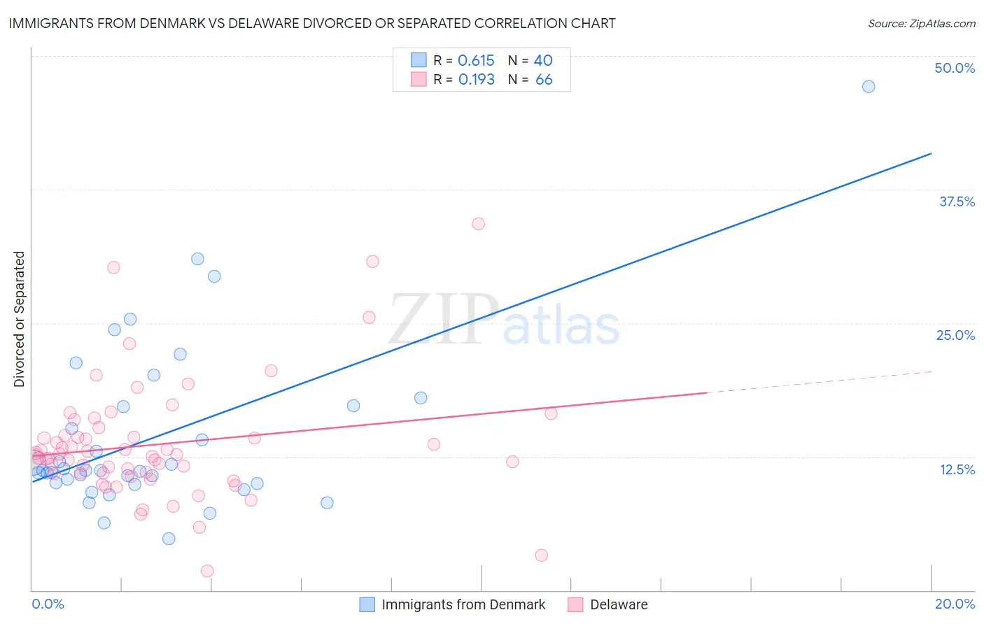 Immigrants from Denmark vs Delaware Divorced or Separated