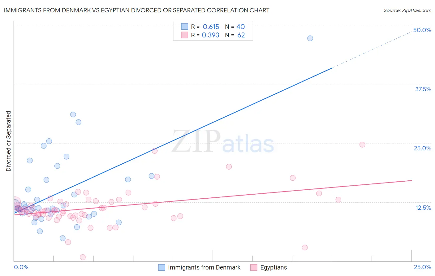 Immigrants from Denmark vs Egyptian Divorced or Separated