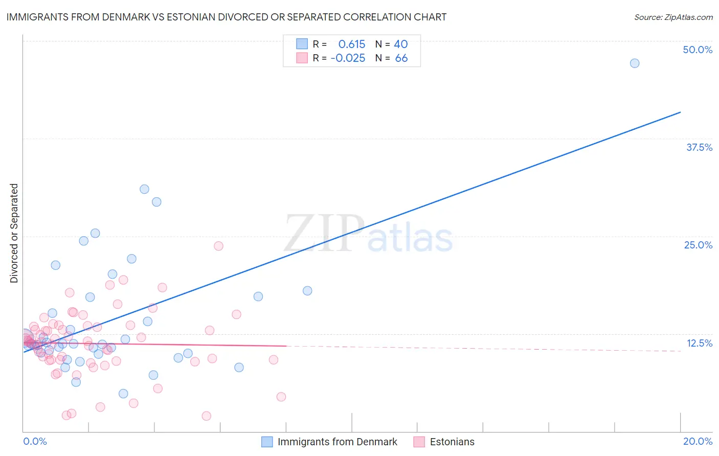 Immigrants from Denmark vs Estonian Divorced or Separated