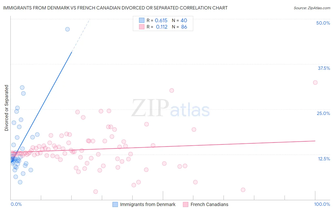 Immigrants from Denmark vs French Canadian Divorced or Separated