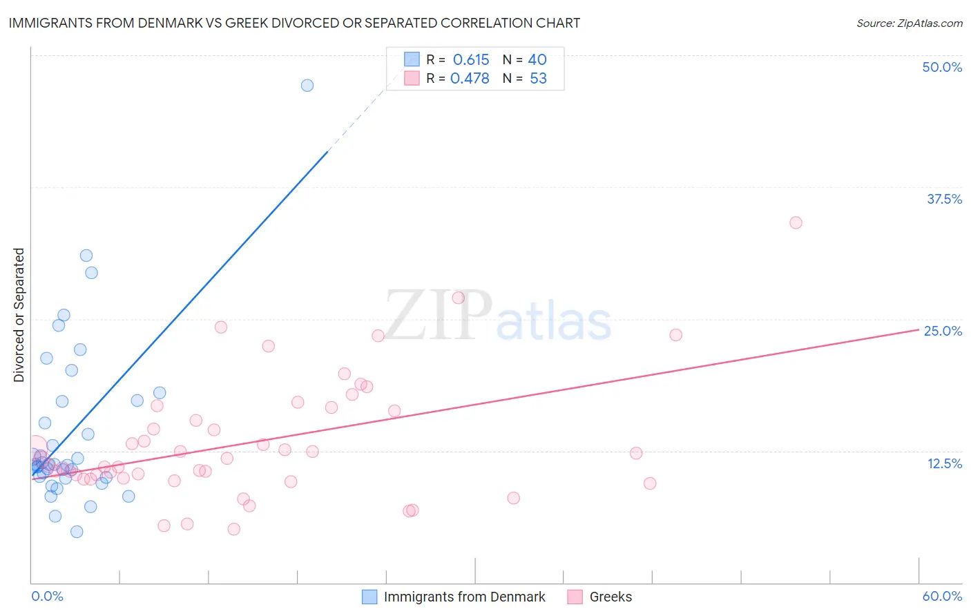 Immigrants from Denmark vs Greek Divorced or Separated