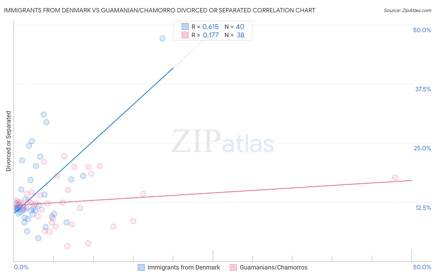 Immigrants from Denmark vs Guamanian/Chamorro Divorced or Separated