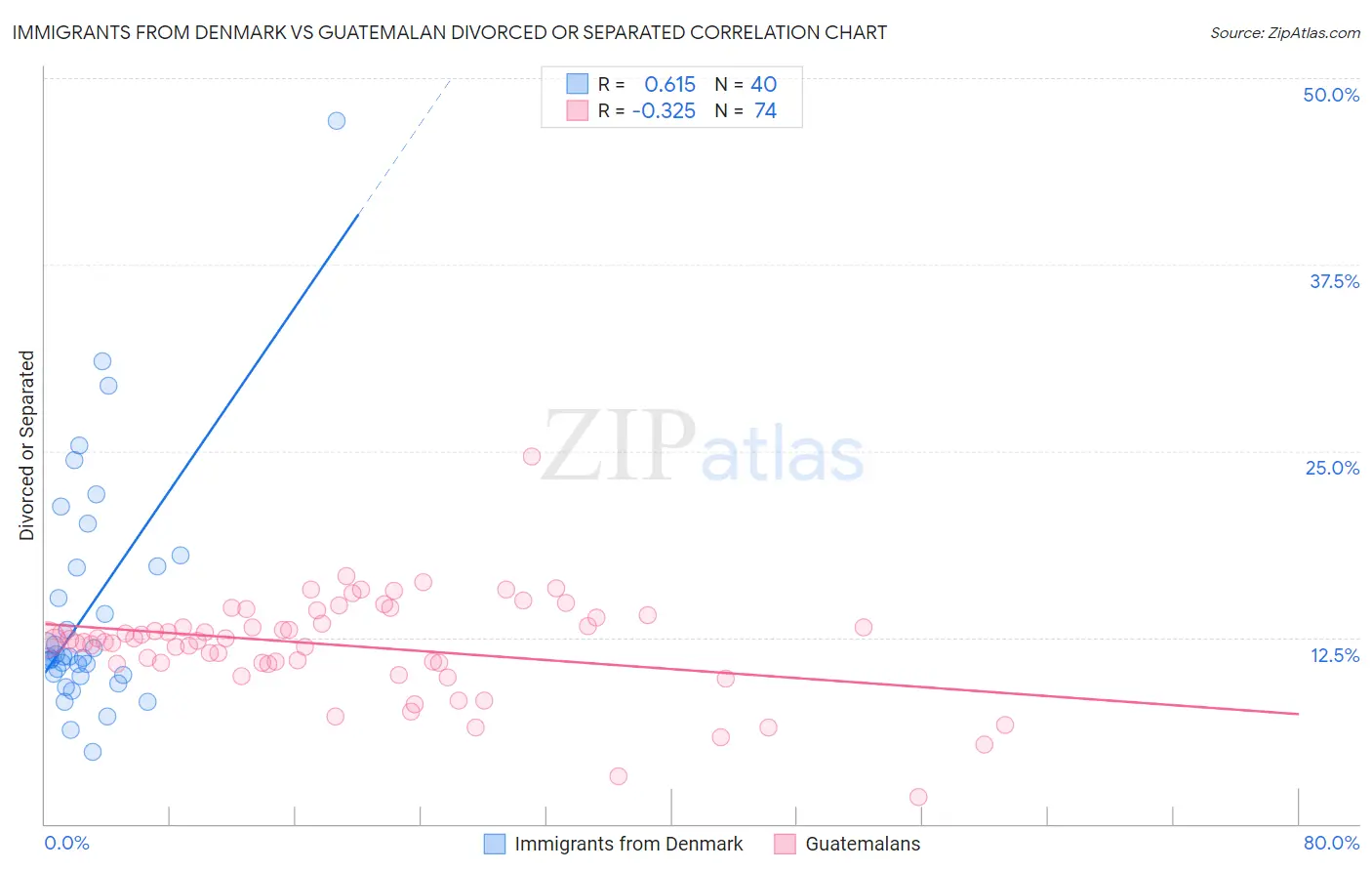 Immigrants from Denmark vs Guatemalan Divorced or Separated
