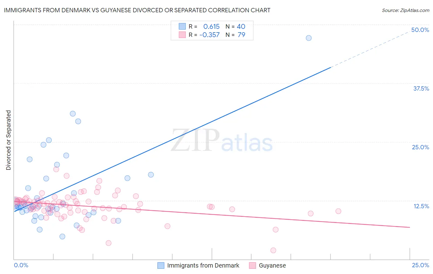 Immigrants from Denmark vs Guyanese Divorced or Separated