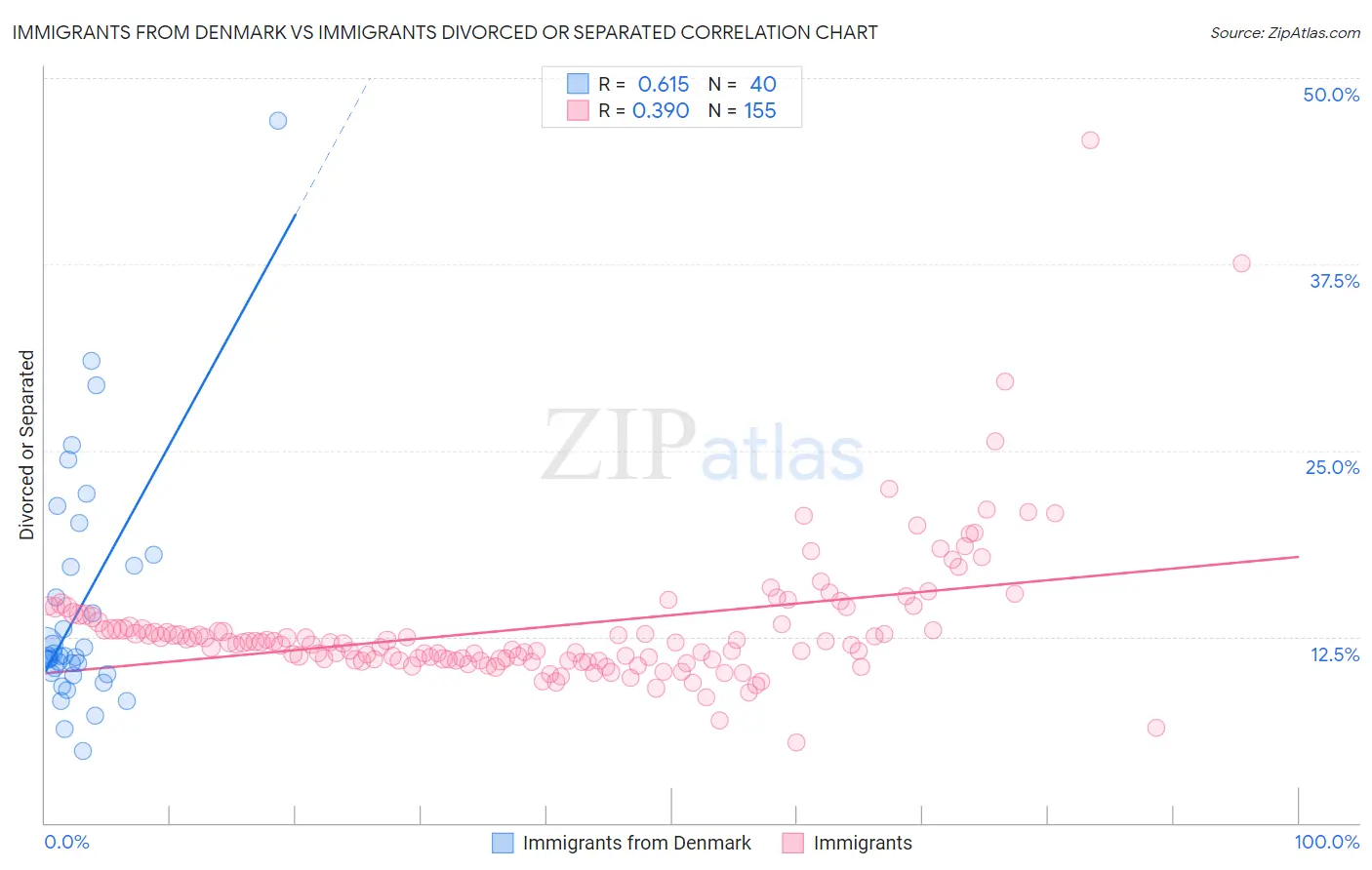 Immigrants from Denmark vs Immigrants Divorced or Separated