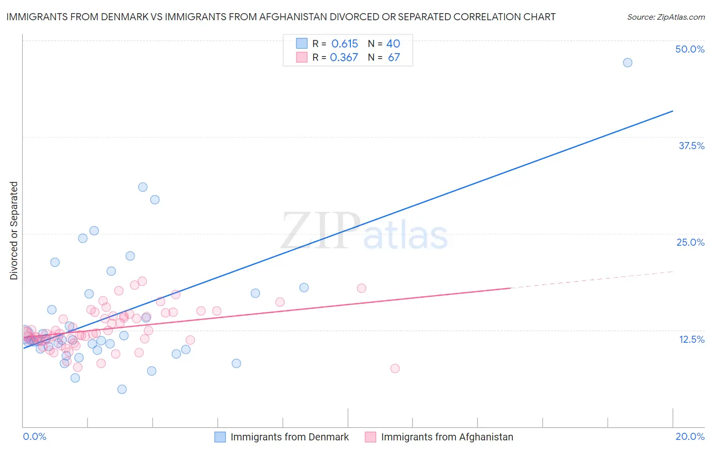 Immigrants from Denmark vs Immigrants from Afghanistan Divorced or Separated