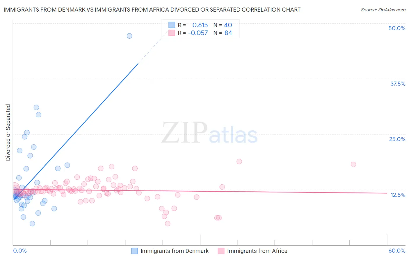 Immigrants from Denmark vs Immigrants from Africa Divorced or Separated