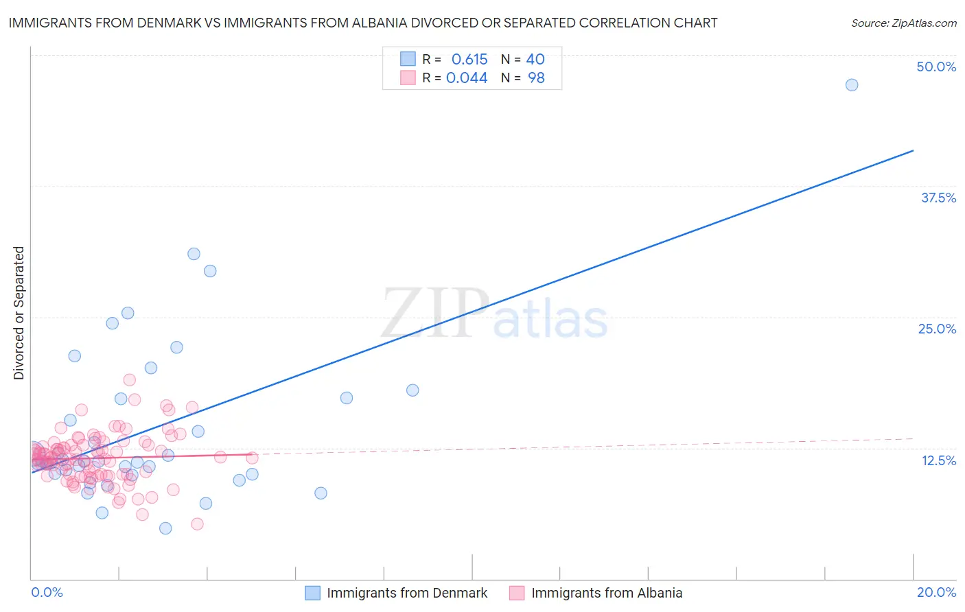 Immigrants from Denmark vs Immigrants from Albania Divorced or Separated