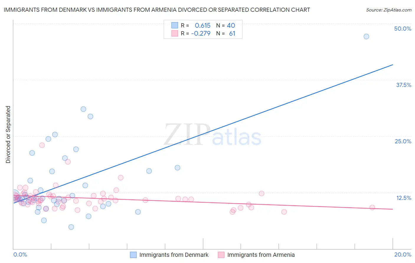 Immigrants from Denmark vs Immigrants from Armenia Divorced or Separated