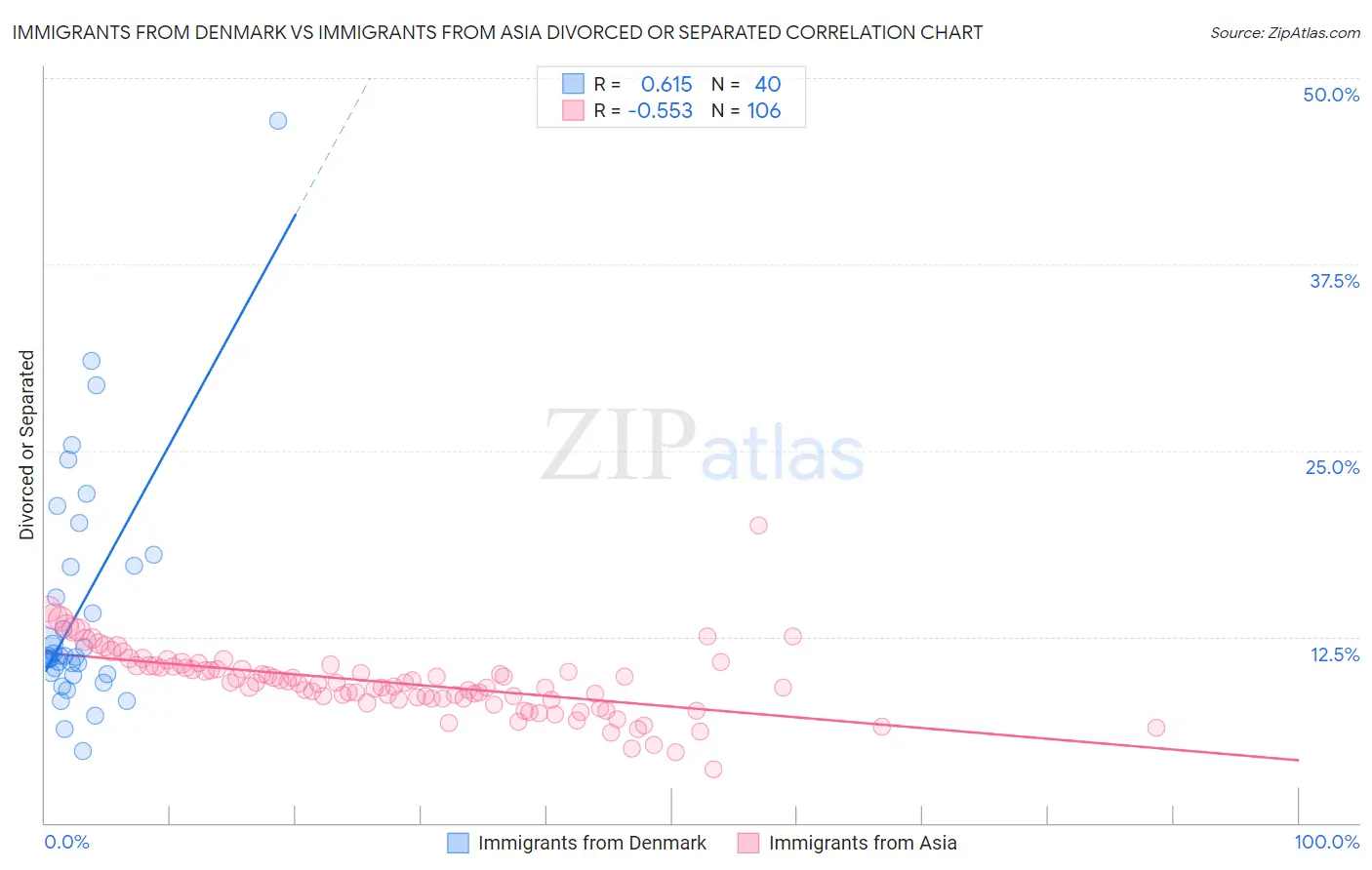 Immigrants from Denmark vs Immigrants from Asia Divorced or Separated