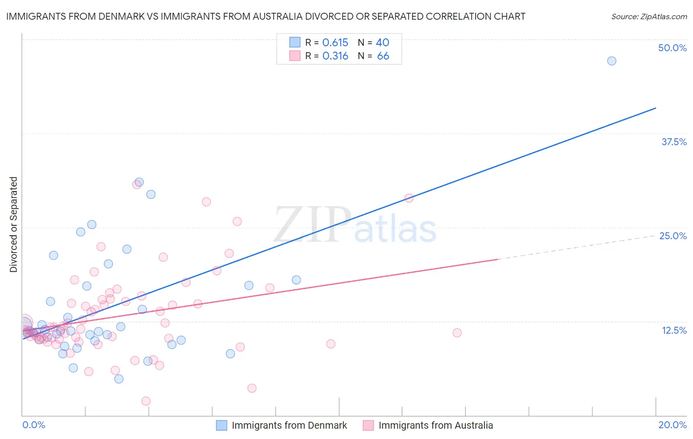 Immigrants from Denmark vs Immigrants from Australia Divorced or Separated