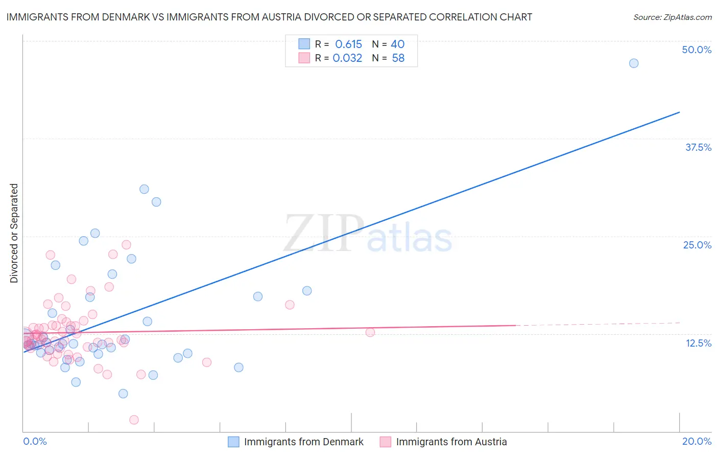 Immigrants from Denmark vs Immigrants from Austria Divorced or Separated