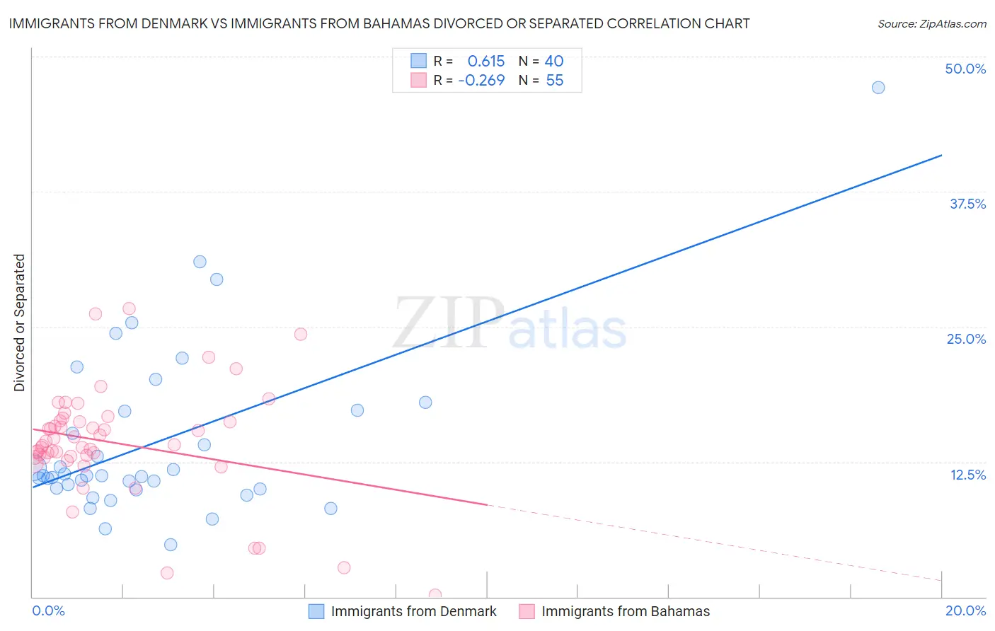 Immigrants from Denmark vs Immigrants from Bahamas Divorced or Separated