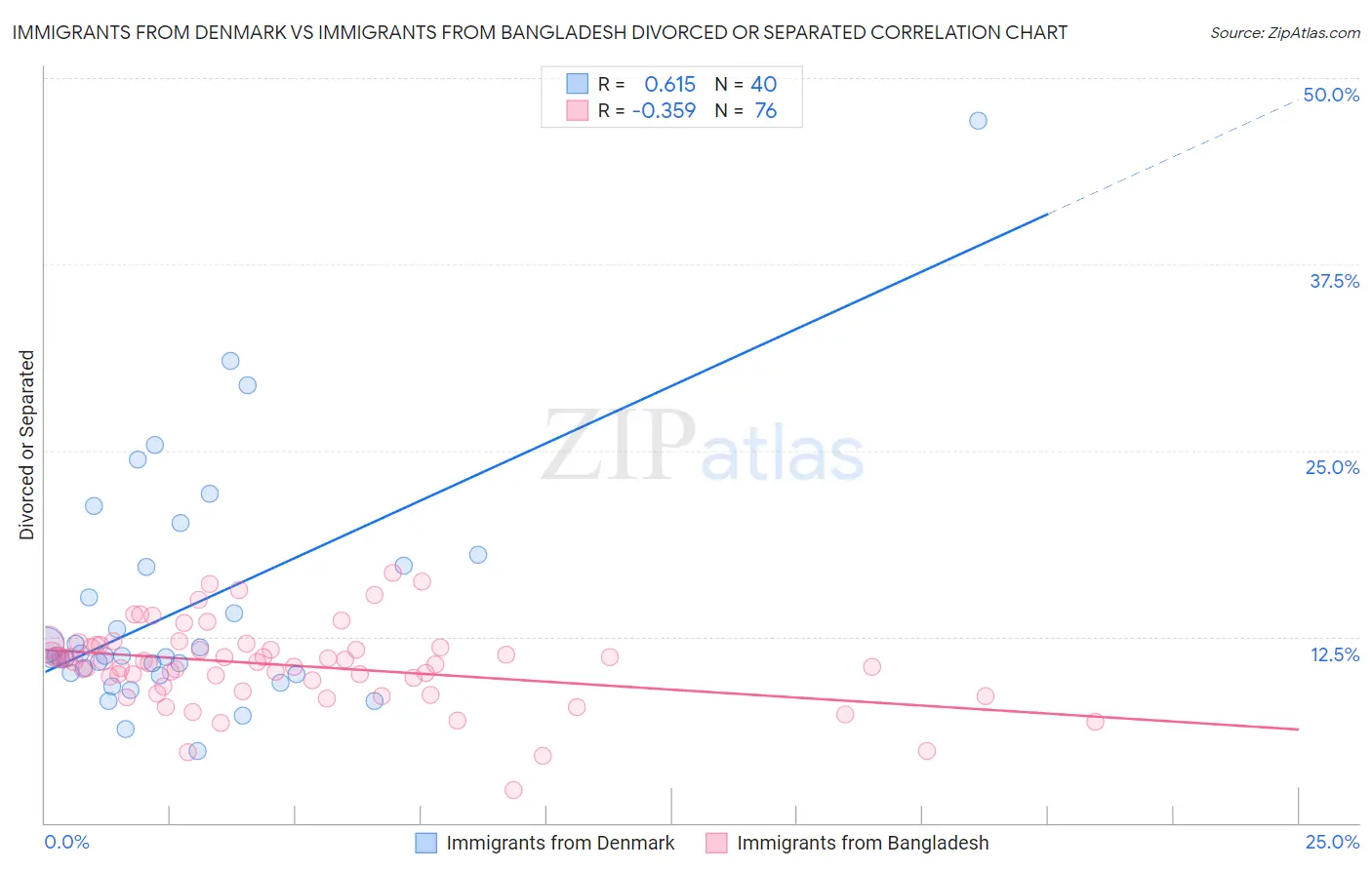 Immigrants from Denmark vs Immigrants from Bangladesh Divorced or Separated