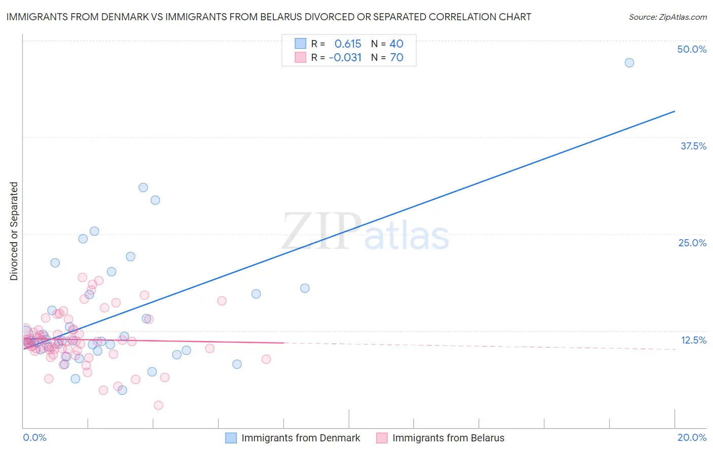 Immigrants from Denmark vs Immigrants from Belarus Divorced or Separated