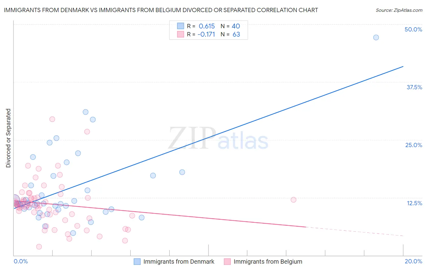 Immigrants from Denmark vs Immigrants from Belgium Divorced or Separated