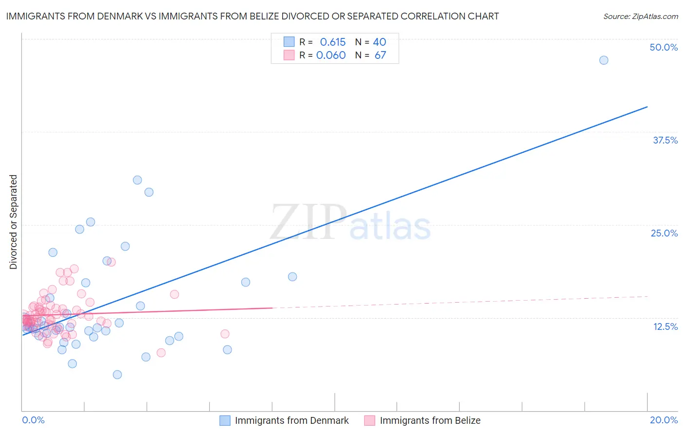Immigrants from Denmark vs Immigrants from Belize Divorced or Separated