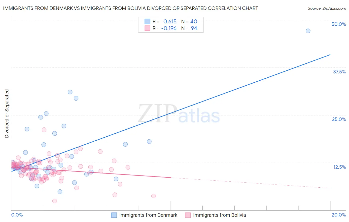 Immigrants from Denmark vs Immigrants from Bolivia Divorced or Separated