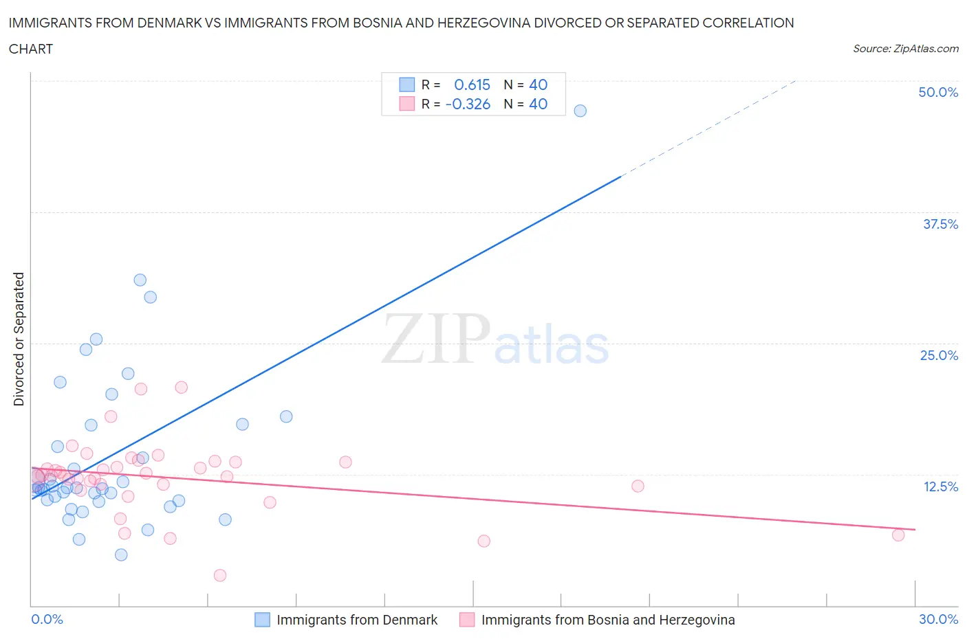 Immigrants from Denmark vs Immigrants from Bosnia and Herzegovina Divorced or Separated