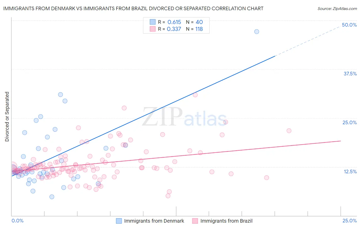 Immigrants from Denmark vs Immigrants from Brazil Divorced or Separated