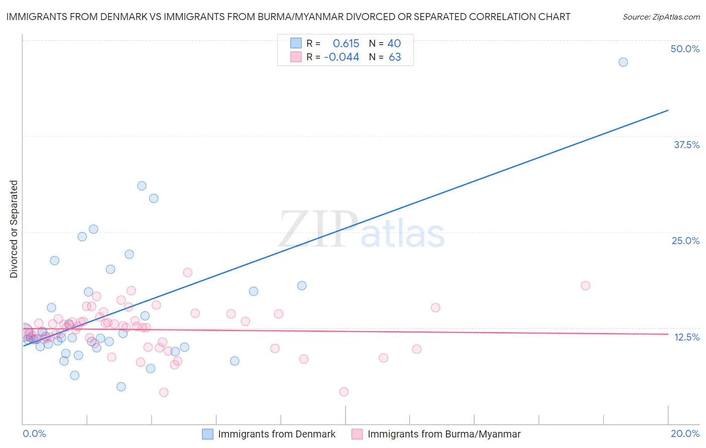 Immigrants from Denmark vs Immigrants from Burma/Myanmar Divorced or Separated