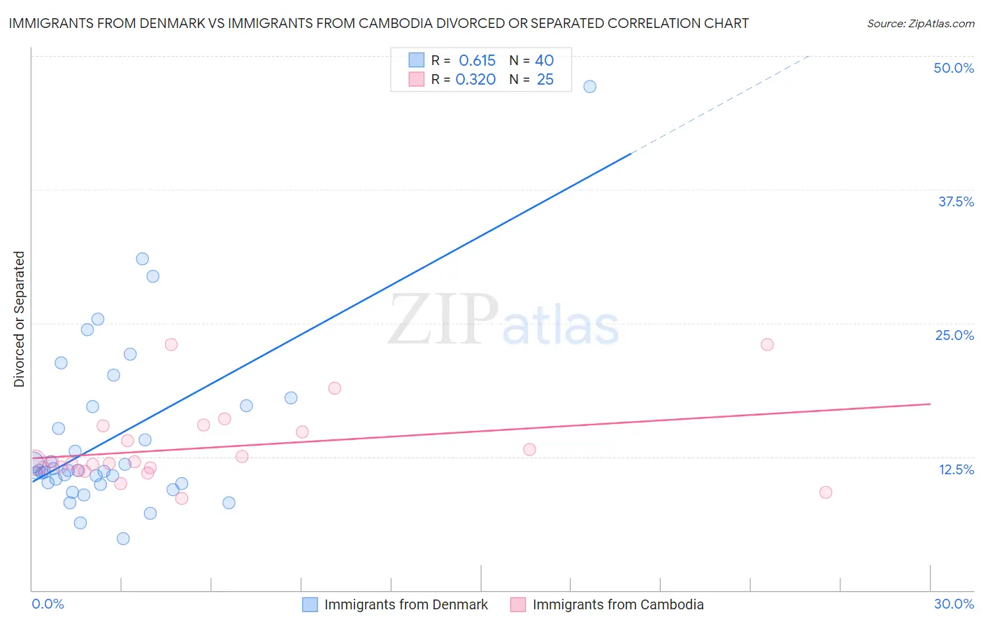 Immigrants from Denmark vs Immigrants from Cambodia Divorced or Separated
