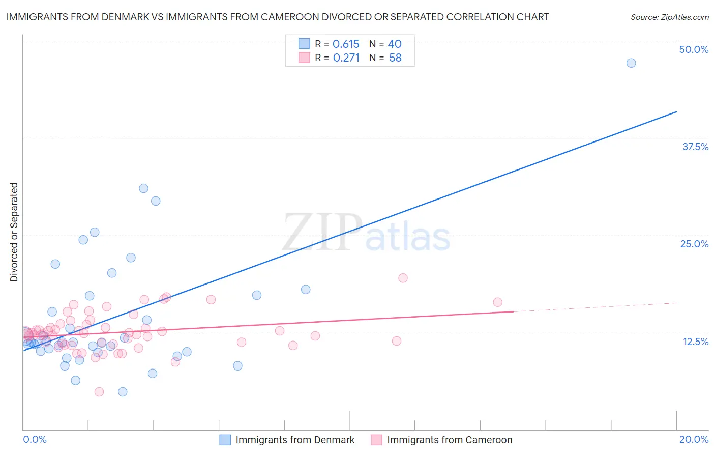 Immigrants from Denmark vs Immigrants from Cameroon Divorced or Separated