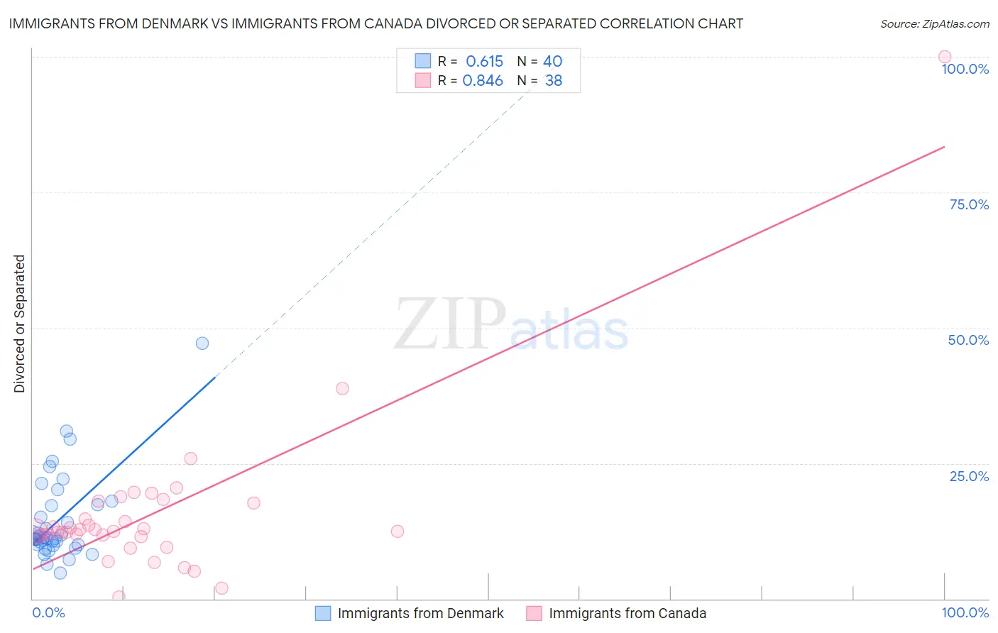 Immigrants from Denmark vs Immigrants from Canada Divorced or Separated