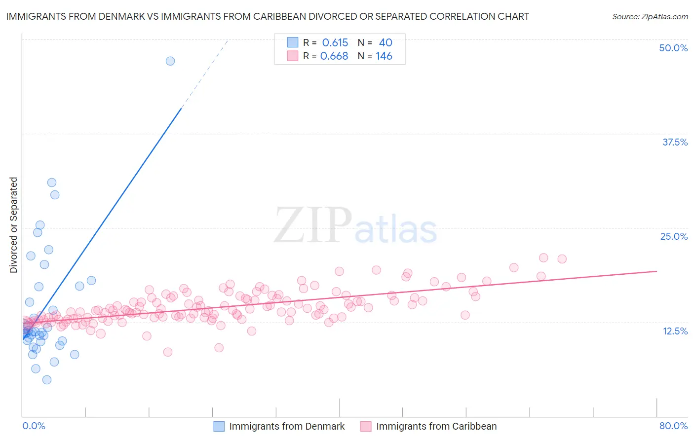 Immigrants from Denmark vs Immigrants from Caribbean Divorced or Separated