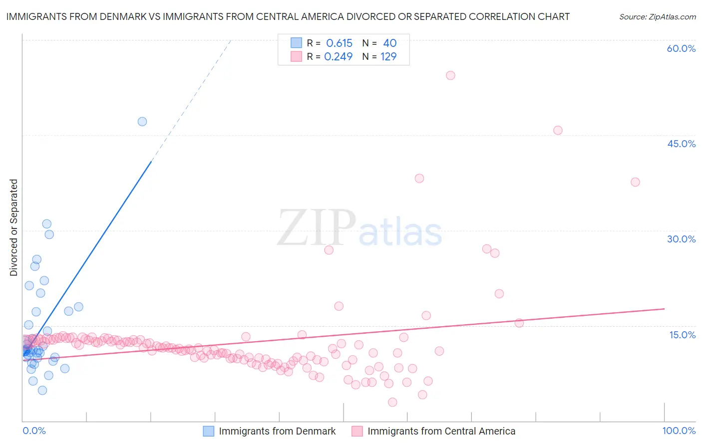 Immigrants from Denmark vs Immigrants from Central America Divorced or Separated