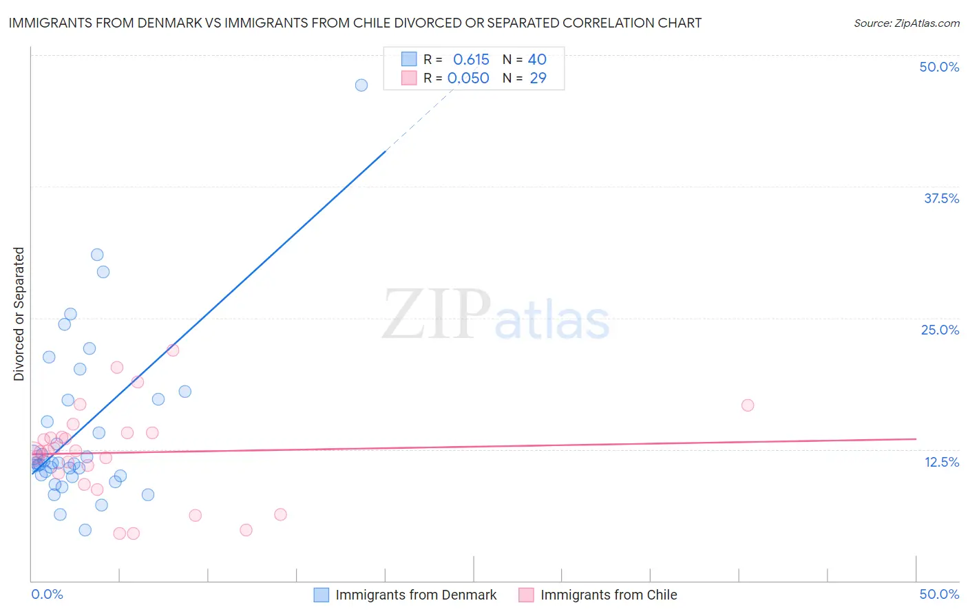 Immigrants from Denmark vs Immigrants from Chile Divorced or Separated