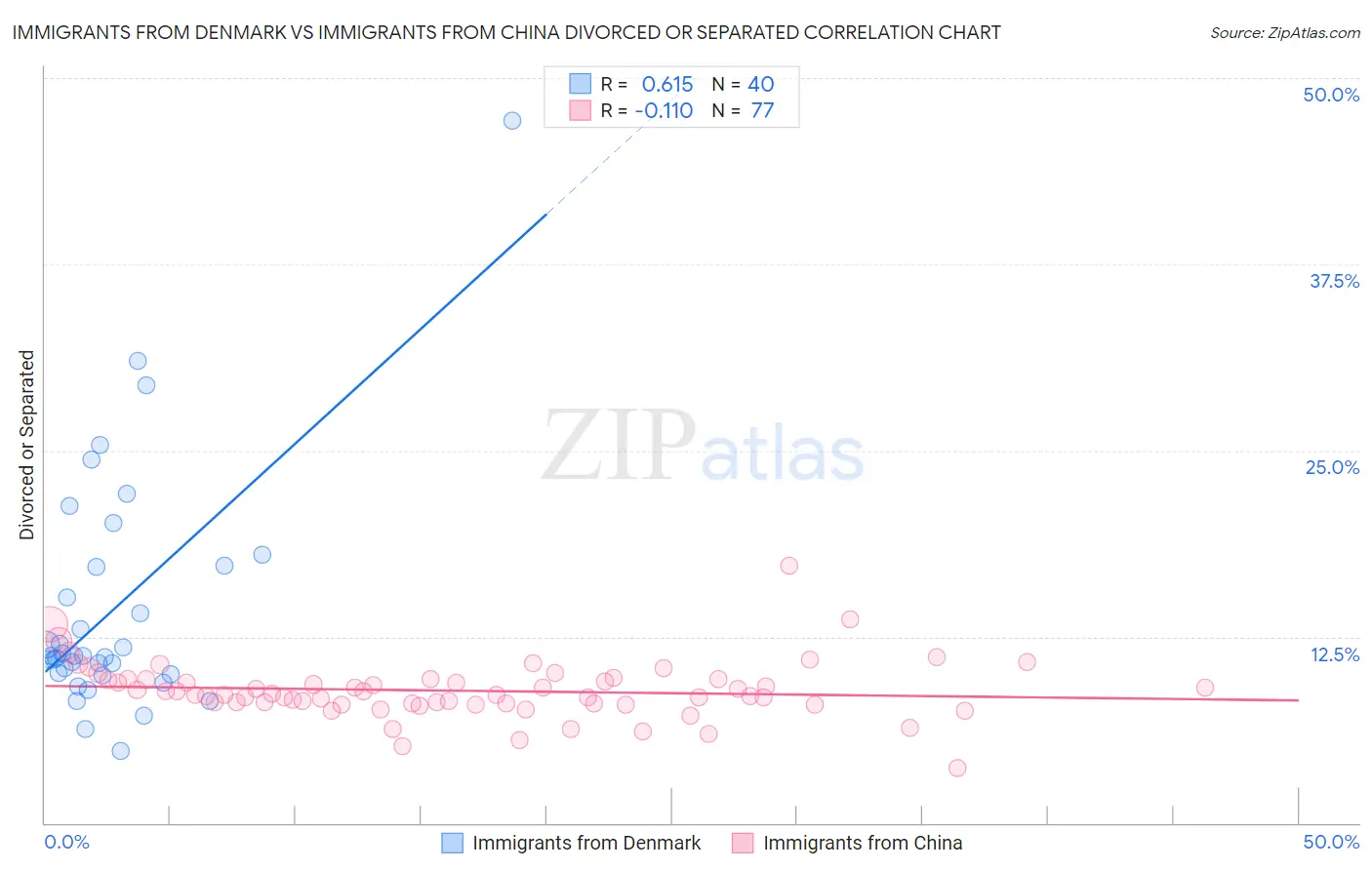 Immigrants from Denmark vs Immigrants from China Divorced or Separated