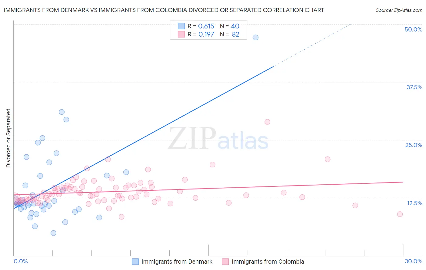 Immigrants from Denmark vs Immigrants from Colombia Divorced or Separated