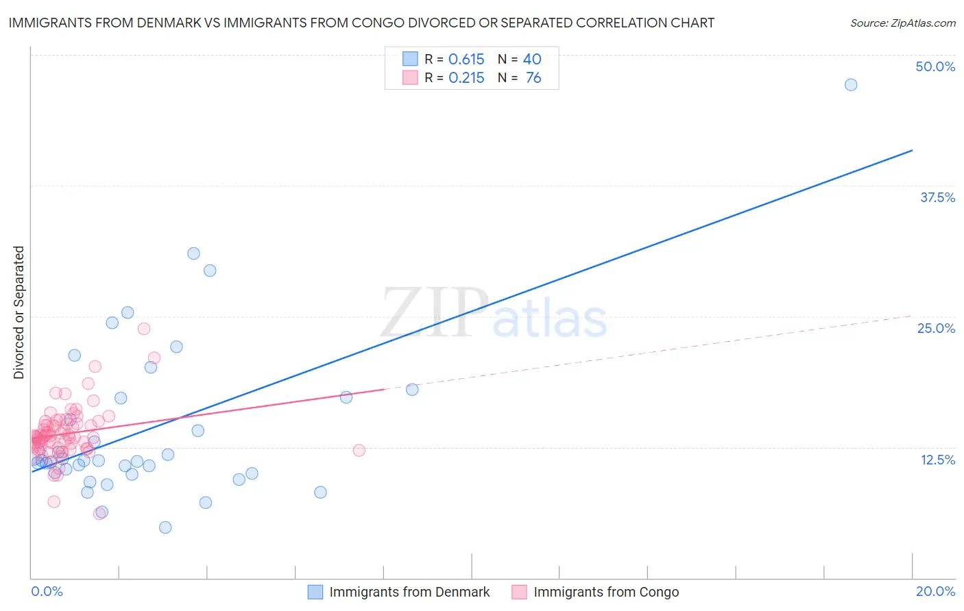 Immigrants from Denmark vs Immigrants from Congo Divorced or Separated