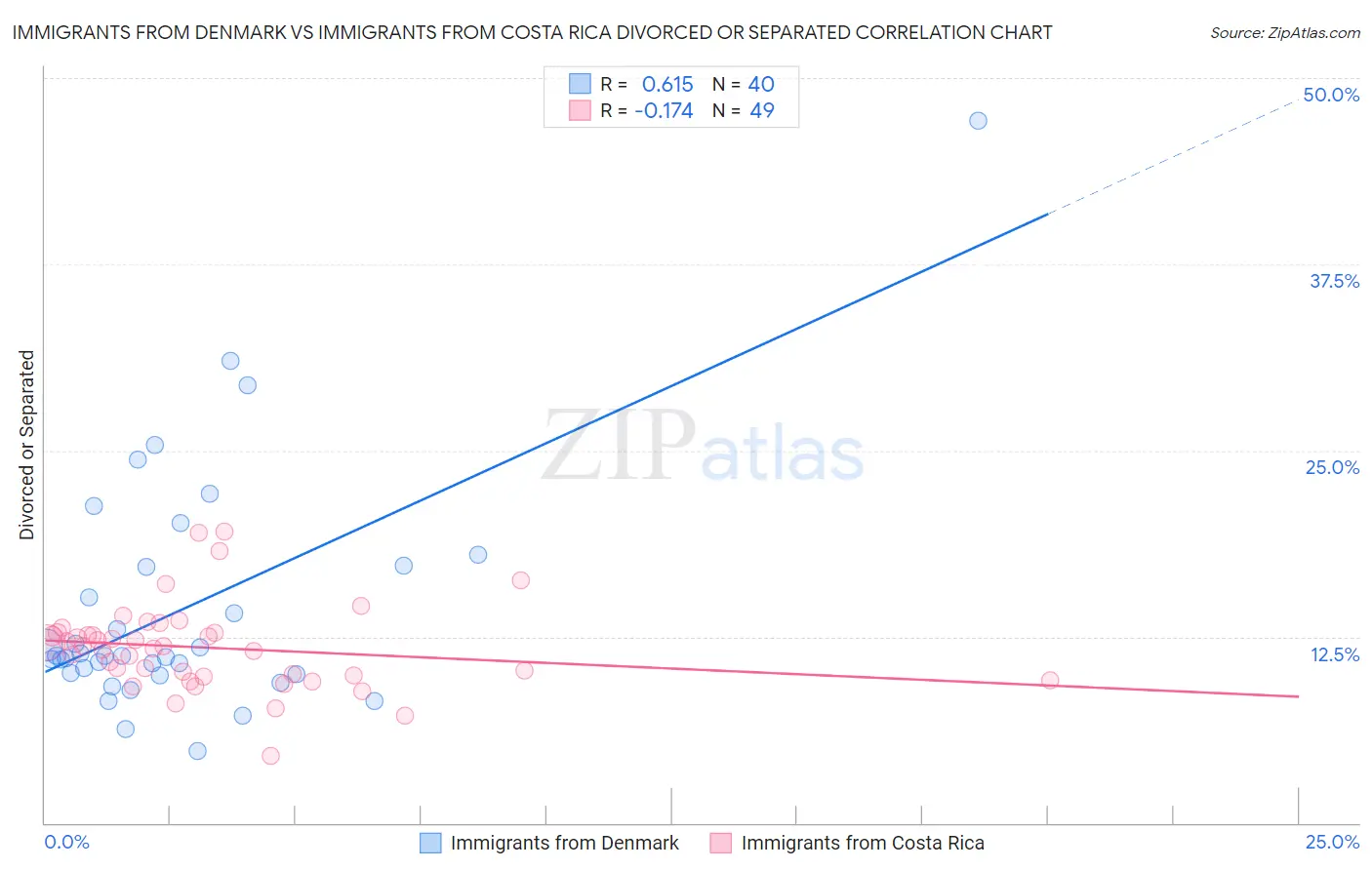 Immigrants from Denmark vs Immigrants from Costa Rica Divorced or Separated