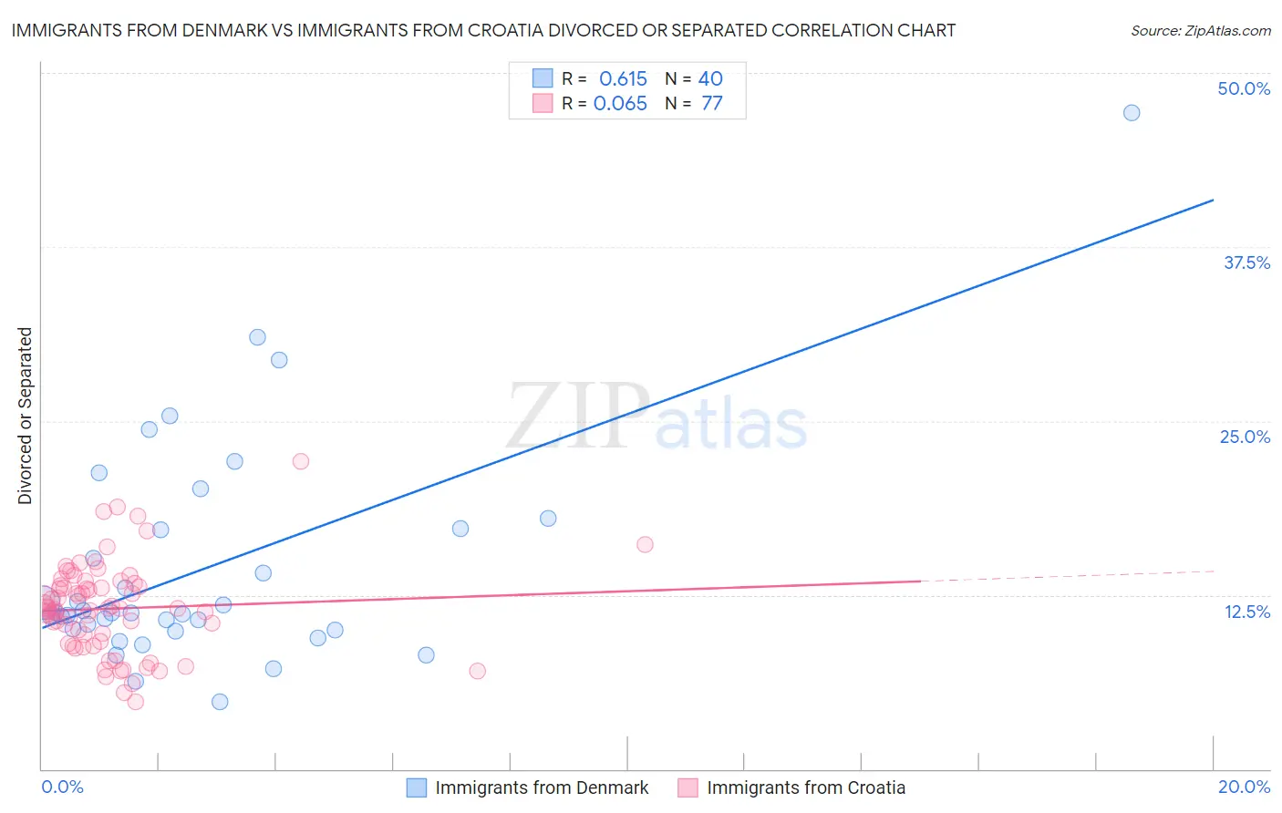 Immigrants from Denmark vs Immigrants from Croatia Divorced or Separated