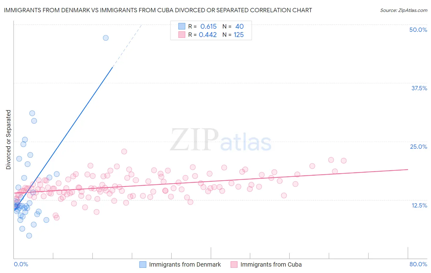 Immigrants from Denmark vs Immigrants from Cuba Divorced or Separated