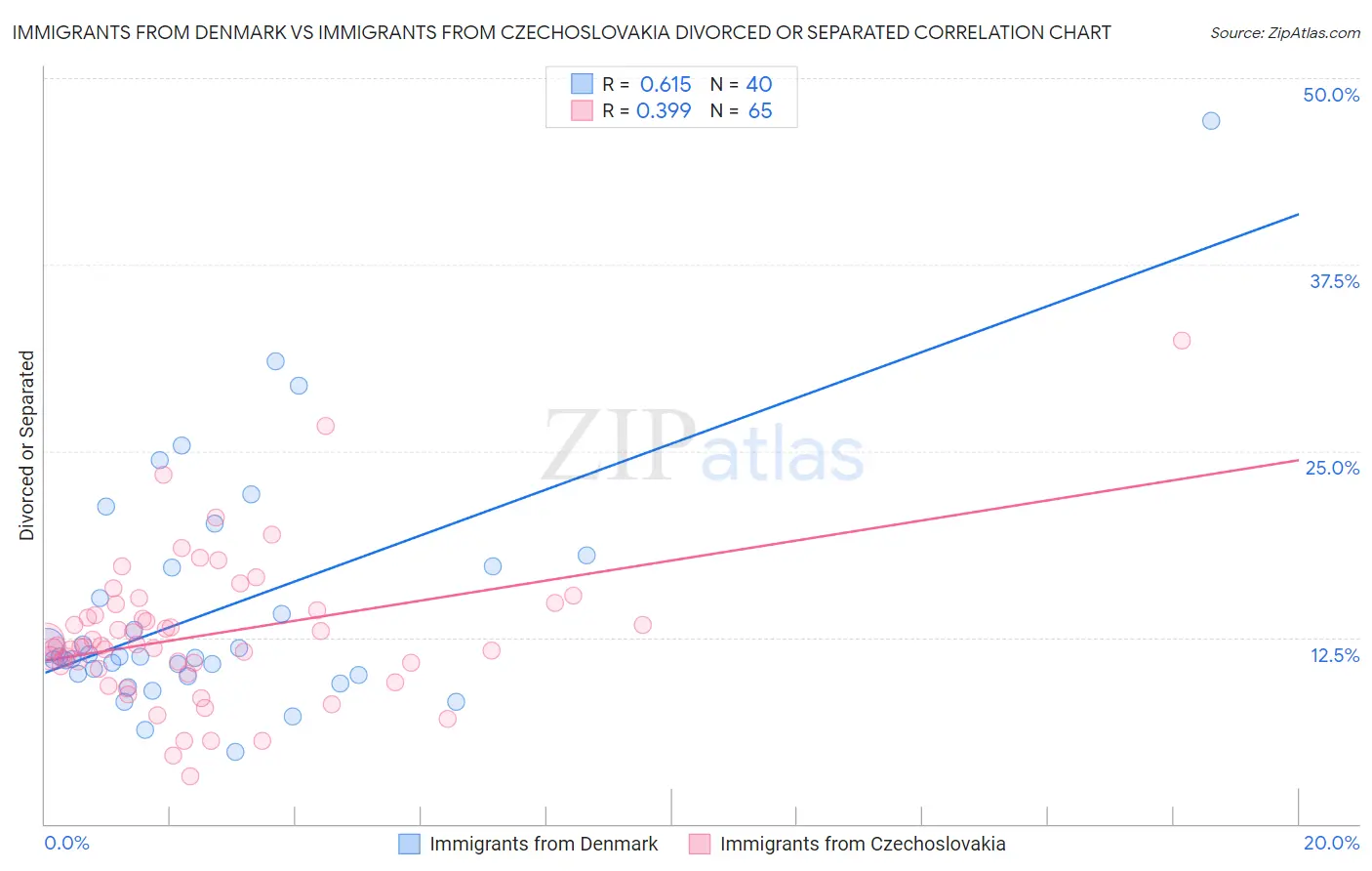 Immigrants from Denmark vs Immigrants from Czechoslovakia Divorced or Separated