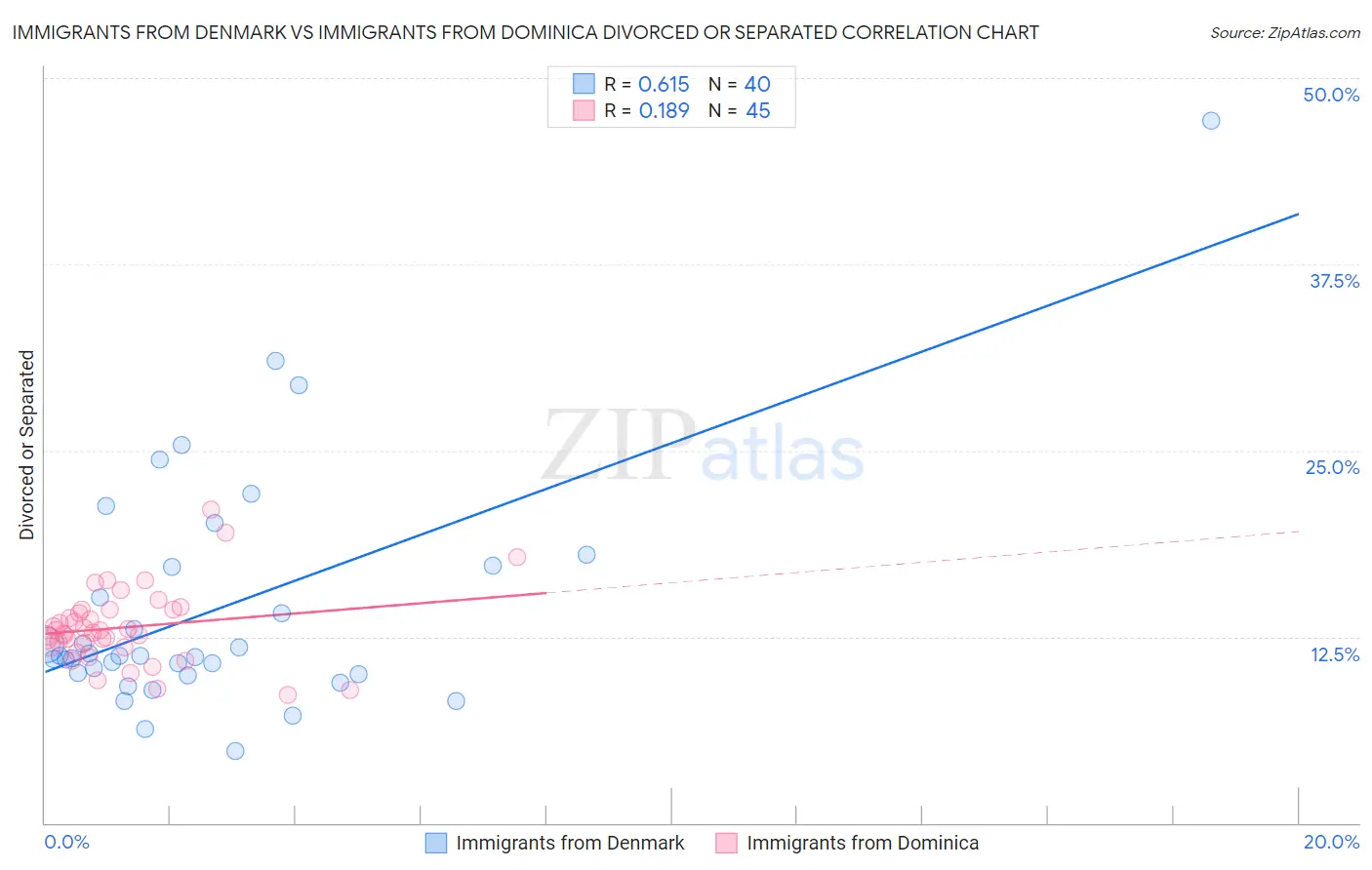 Immigrants from Denmark vs Immigrants from Dominica Divorced or Separated