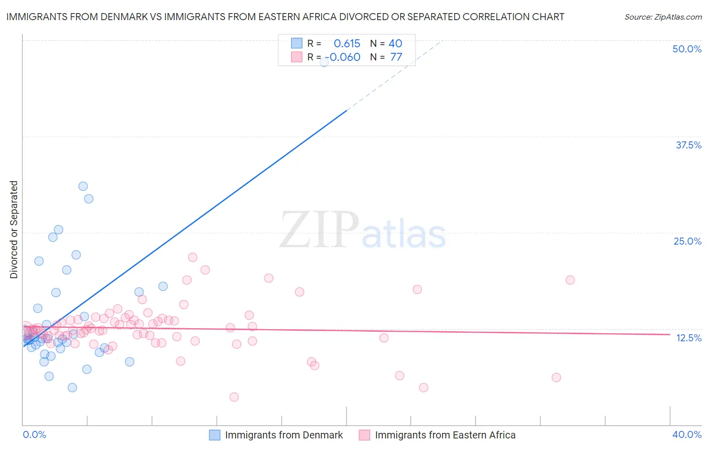 Immigrants from Denmark vs Immigrants from Eastern Africa Divorced or Separated