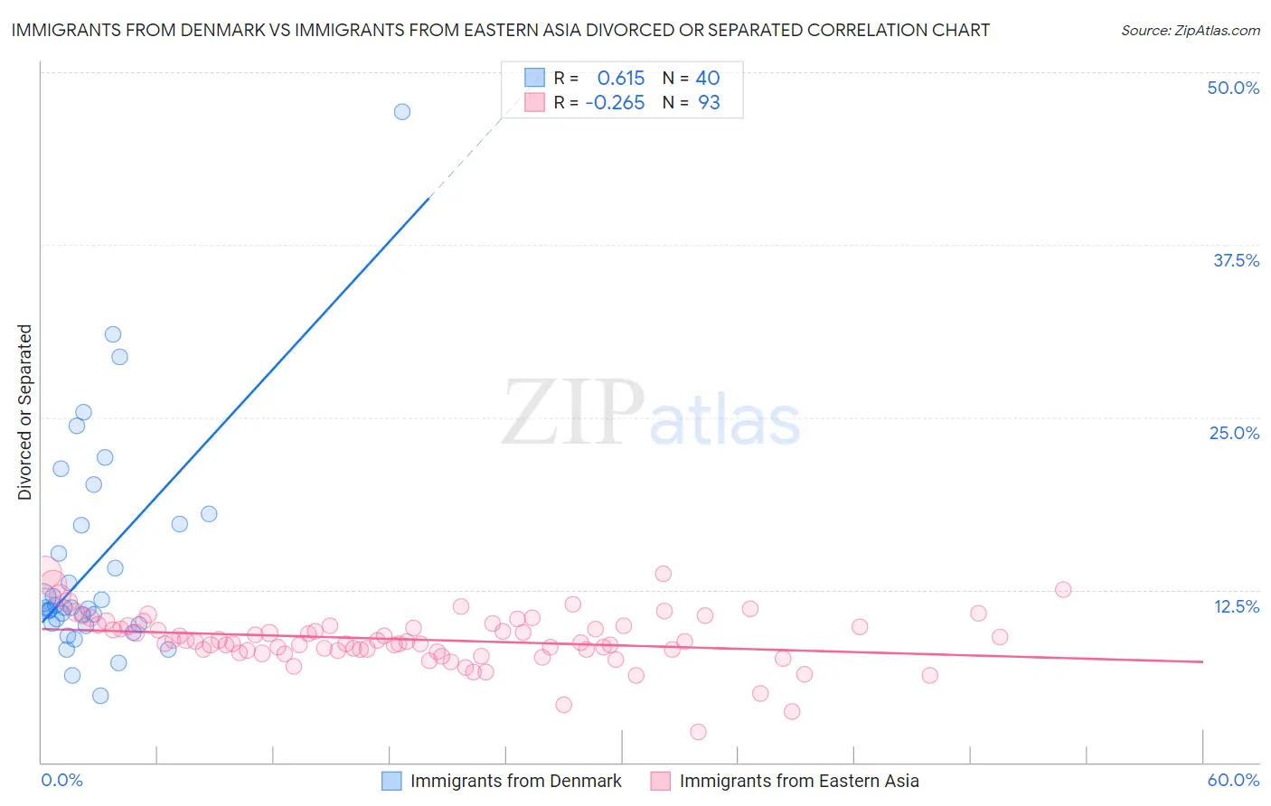 Immigrants from Denmark vs Immigrants from Eastern Asia Divorced or Separated