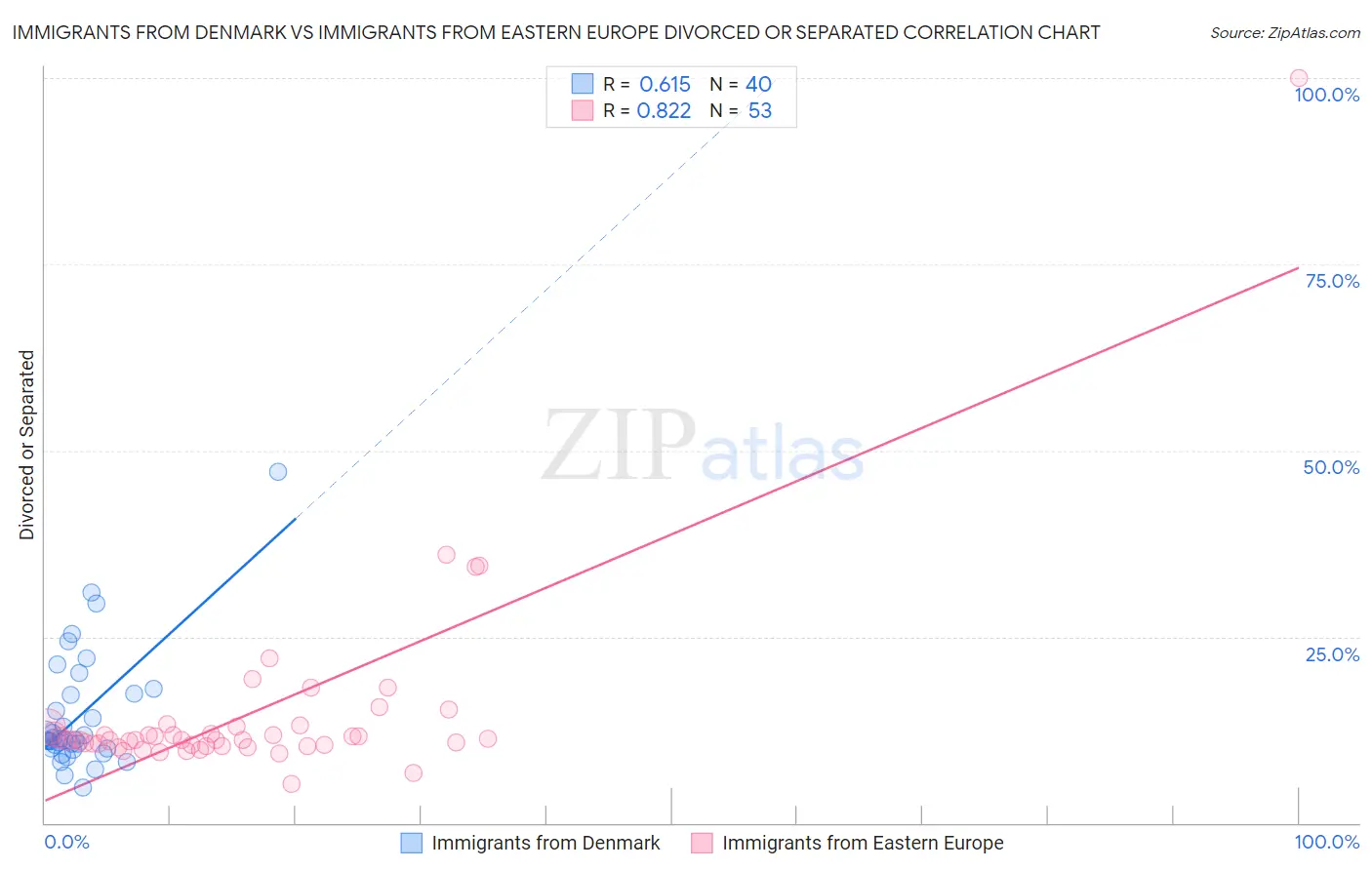 Immigrants from Denmark vs Immigrants from Eastern Europe Divorced or Separated