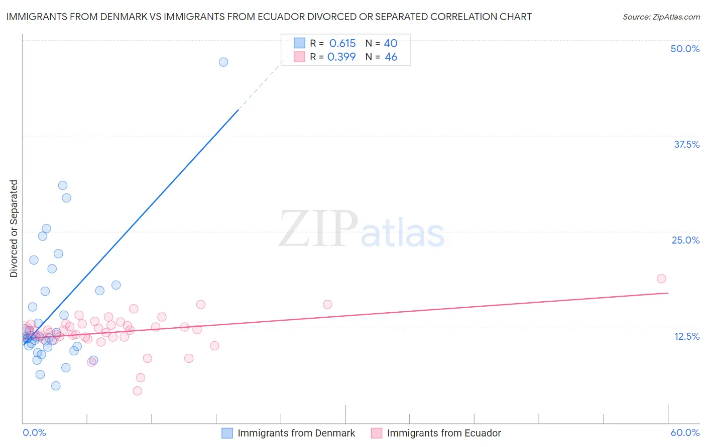 Immigrants from Denmark vs Immigrants from Ecuador Divorced or Separated