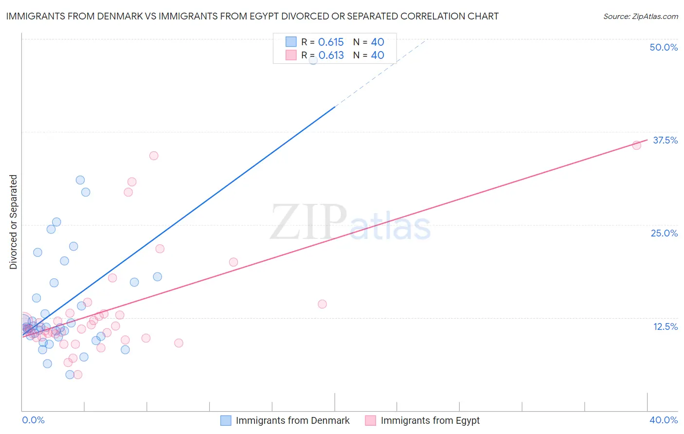 Immigrants from Denmark vs Immigrants from Egypt Divorced or Separated