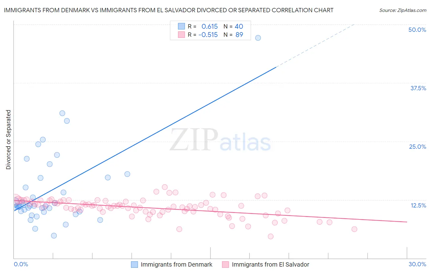 Immigrants from Denmark vs Immigrants from El Salvador Divorced or Separated