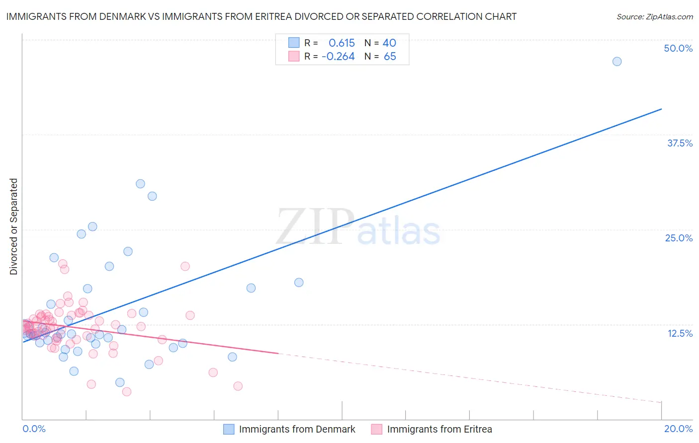 Immigrants from Denmark vs Immigrants from Eritrea Divorced or Separated