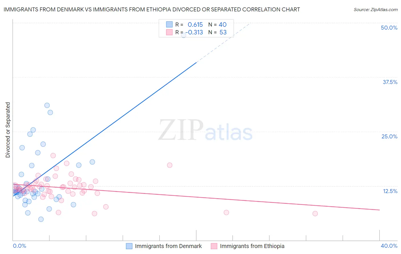 Immigrants from Denmark vs Immigrants from Ethiopia Divorced or Separated