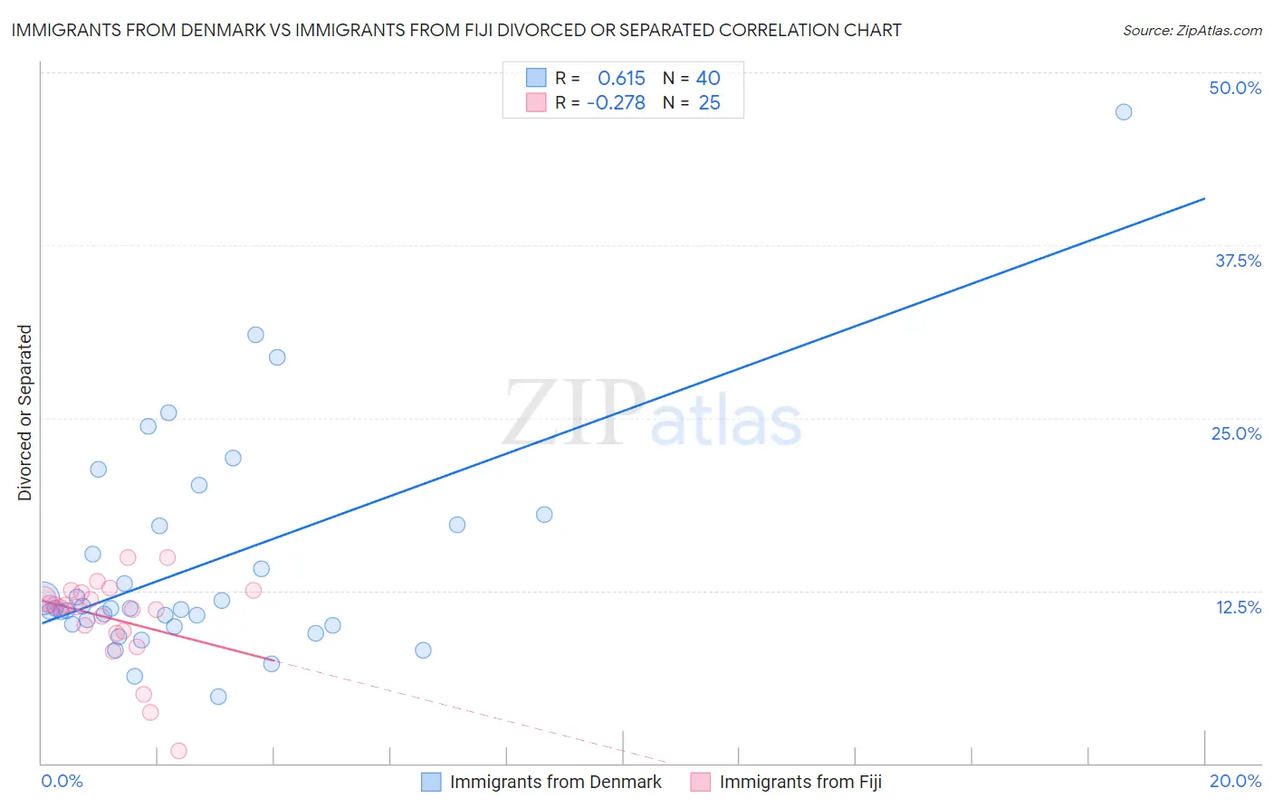 Immigrants from Denmark vs Immigrants from Fiji Divorced or Separated