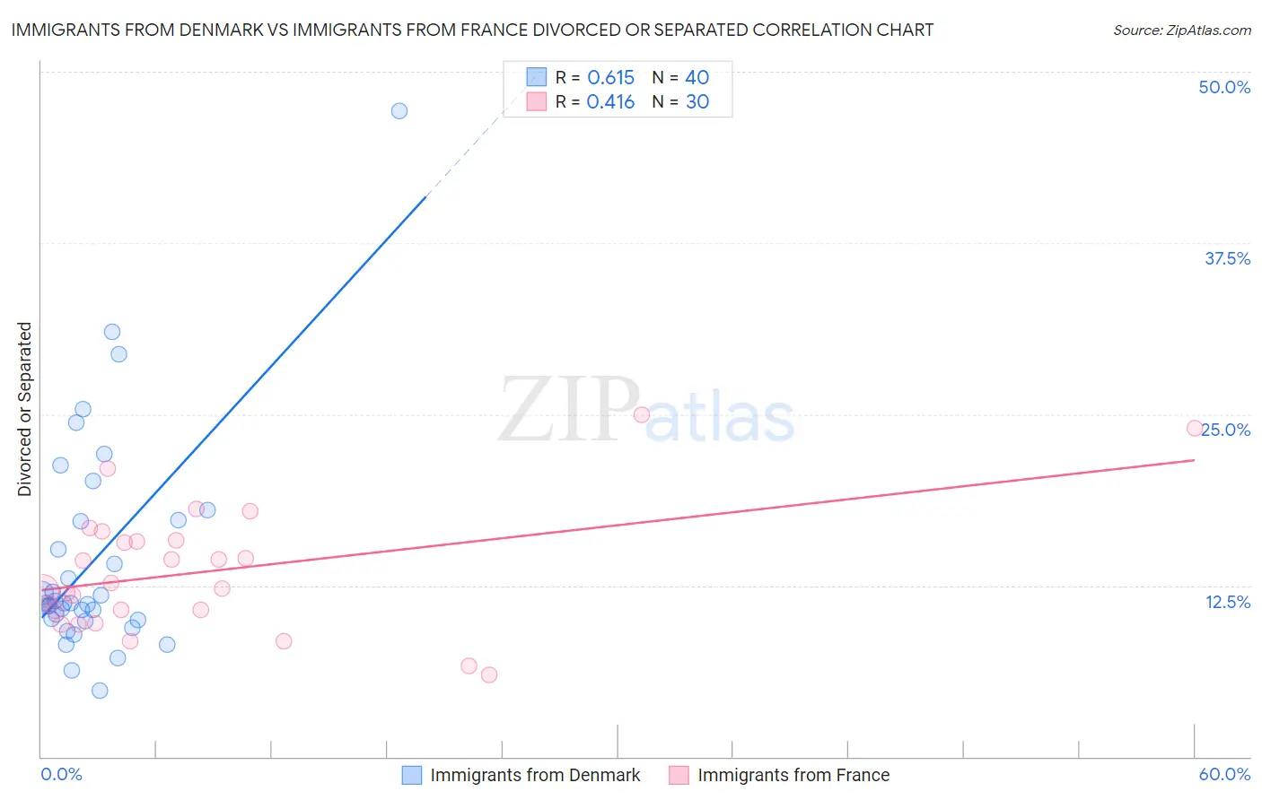 Immigrants from Denmark vs Immigrants from France Divorced or Separated