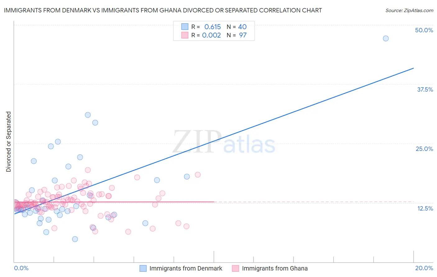 Immigrants from Denmark vs Immigrants from Ghana Divorced or Separated
